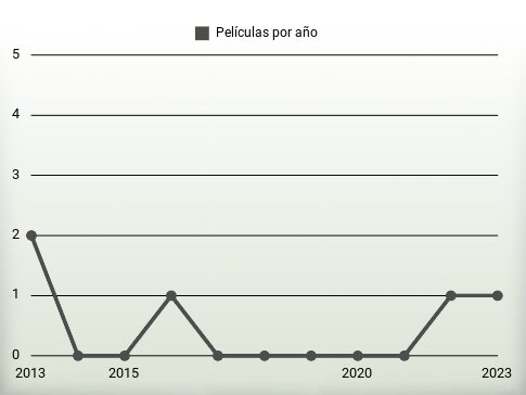 Películas por año