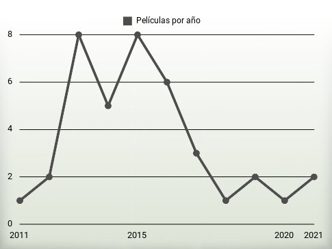 Películas por año