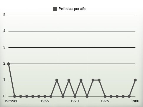 Películas por año