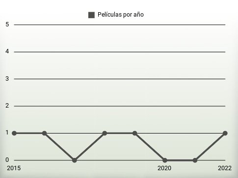 Películas por año