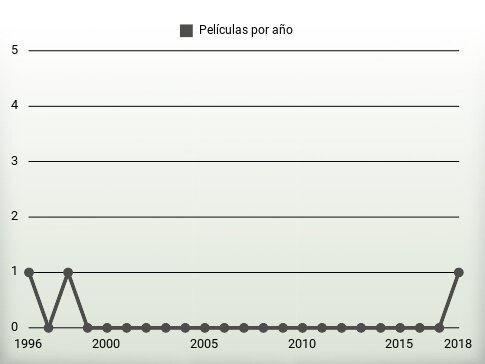 Películas por año