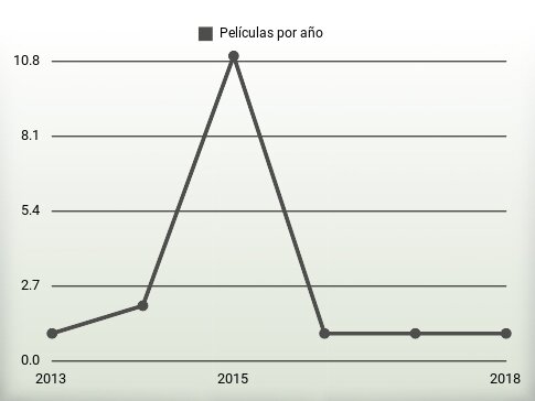 Películas por año