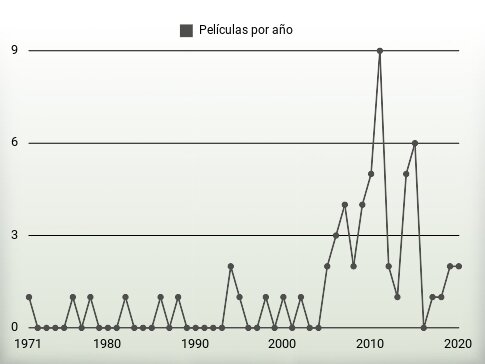 Películas por año