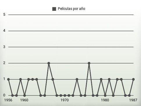 Películas por año