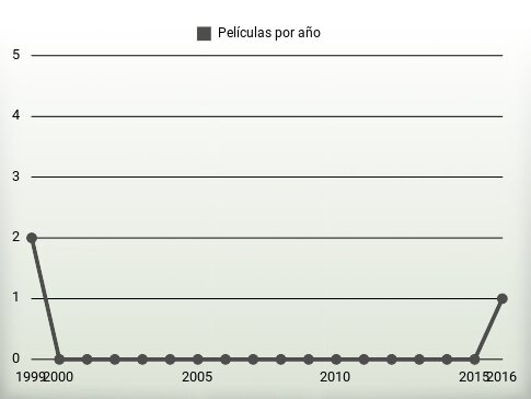 Películas por año