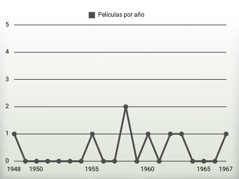 Películas por año