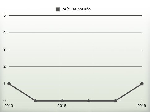 Películas por año