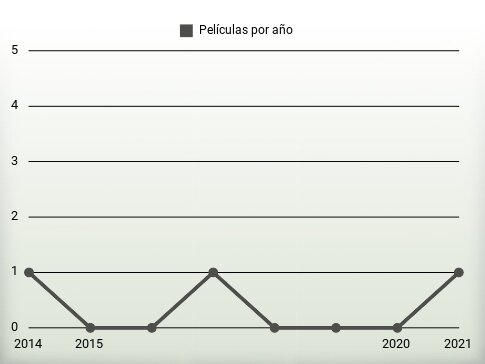 Películas por año