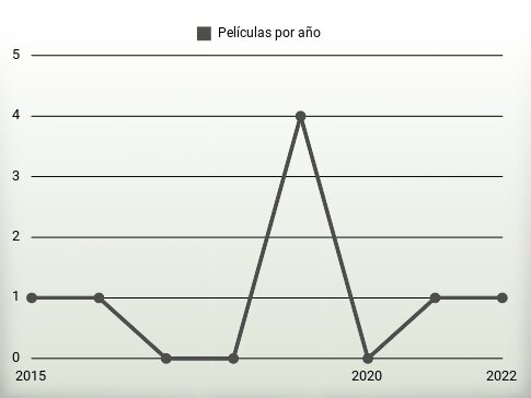 Películas por año