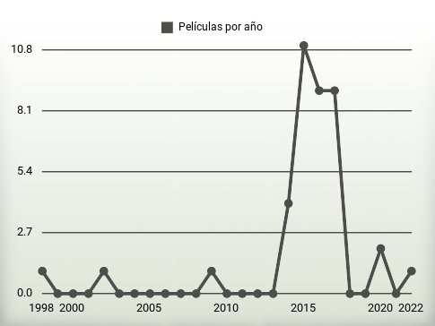 Películas por año