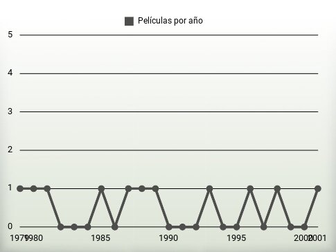 Películas por año