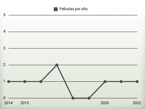 Películas por año