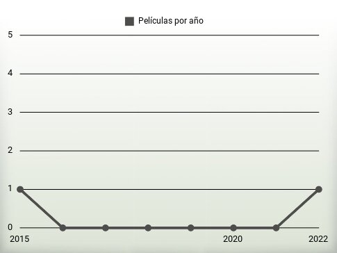 Películas por año