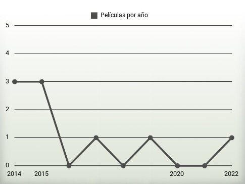 Películas por año