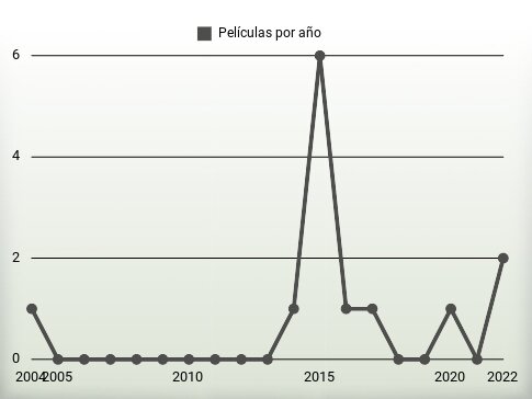 Películas por año