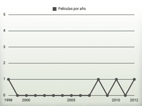 Películas por año