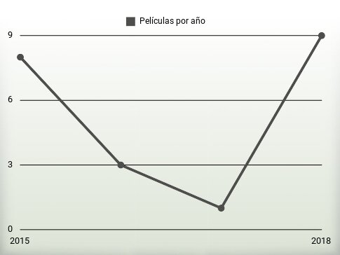 Películas por año