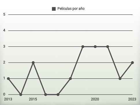 Películas por año