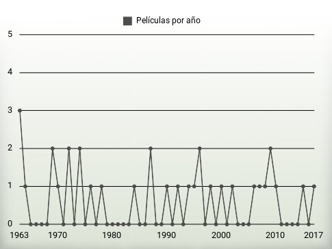 Películas por año