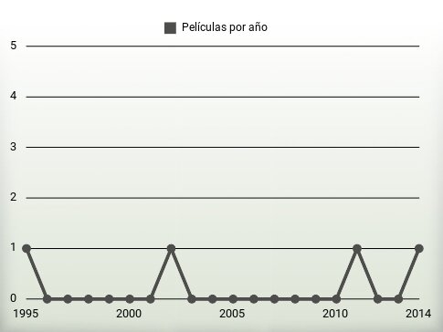 Películas por año