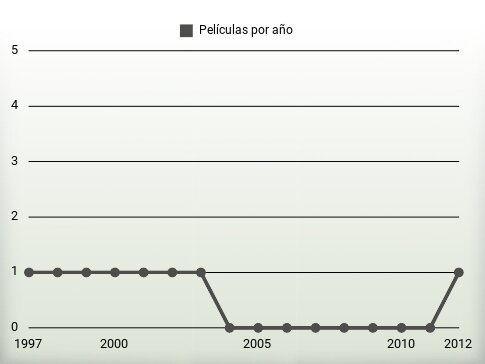 Películas por año