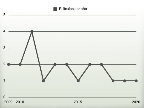 Películas por año