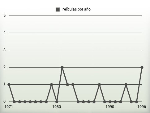 Películas por año