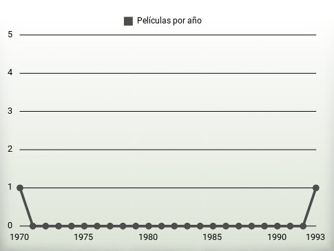 Películas por año