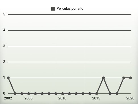 Películas por año