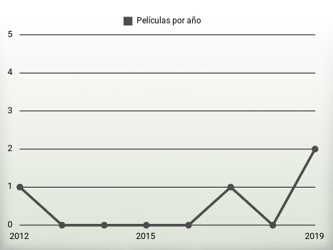 Películas por año