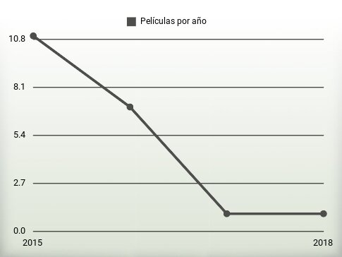 Películas por año