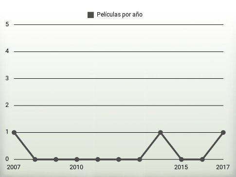 Películas por año