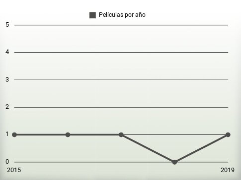 Películas por año