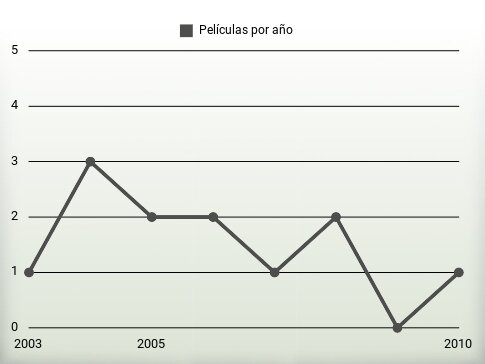 Películas por año