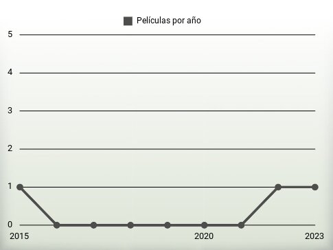 Películas por año