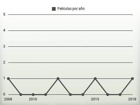 Películas por año