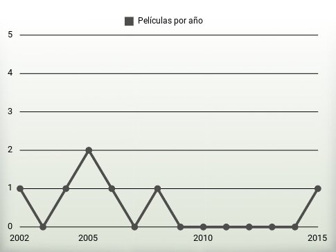 Películas por año