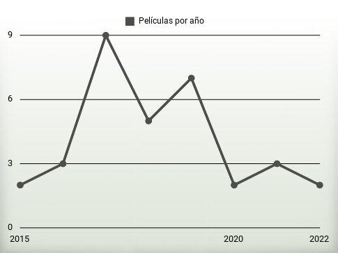 Películas por año