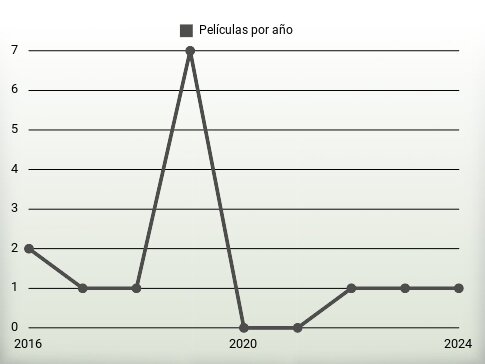 Películas por año