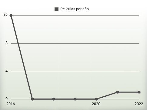 Películas por año