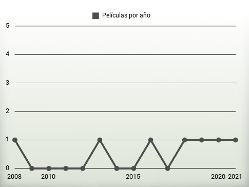 Películas por año