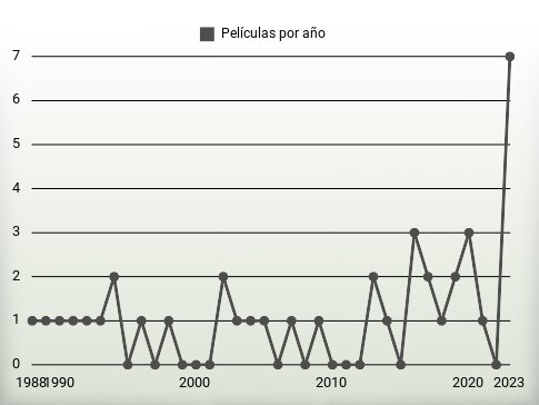 Películas por año