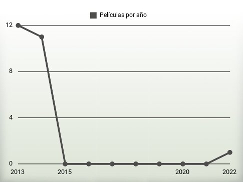 Películas por año