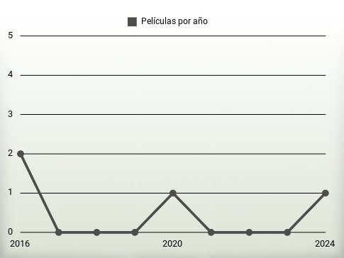 Películas por año