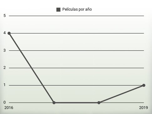 Películas por año