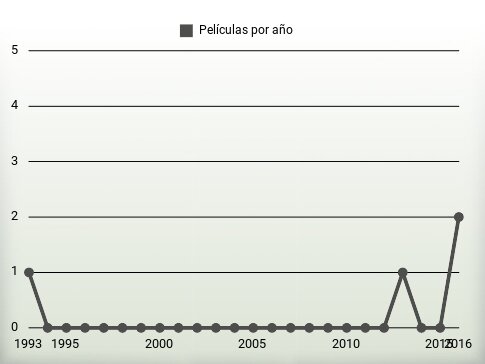 Películas por año