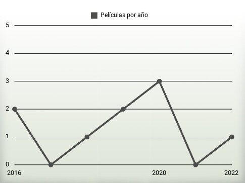 Películas por año