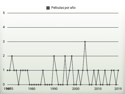 Películas por año