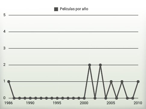 Películas por año