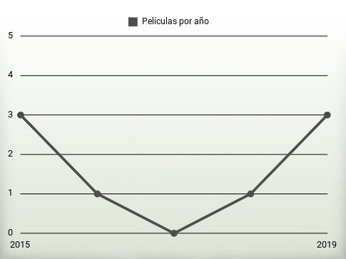 Películas por año